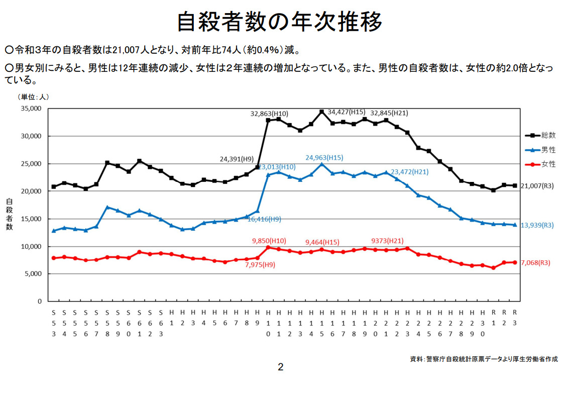 S53からR3までの自殺者数